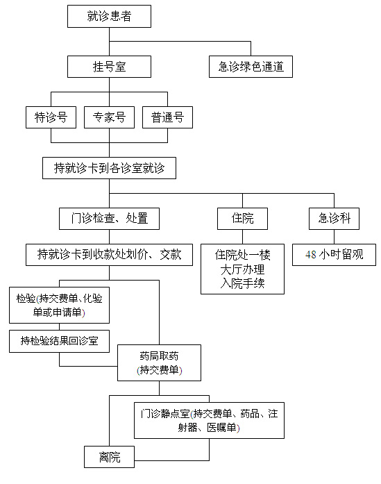 就医流程